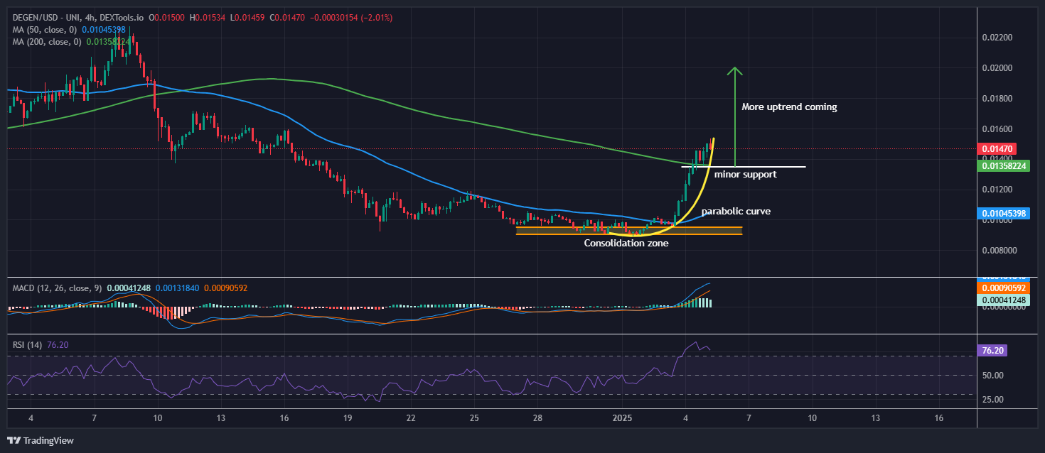 Degen Crypto Price Prediction: DEGEN Surges 19% As This World-First Meme Index Token Closes On $2M In Presale