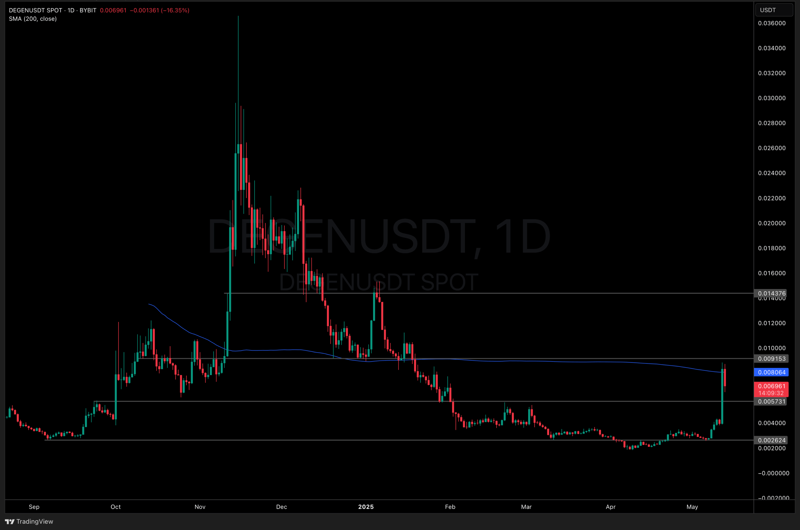 DEGEN Crypto Pumps +50% As Analysts Target $0.01 Breakout