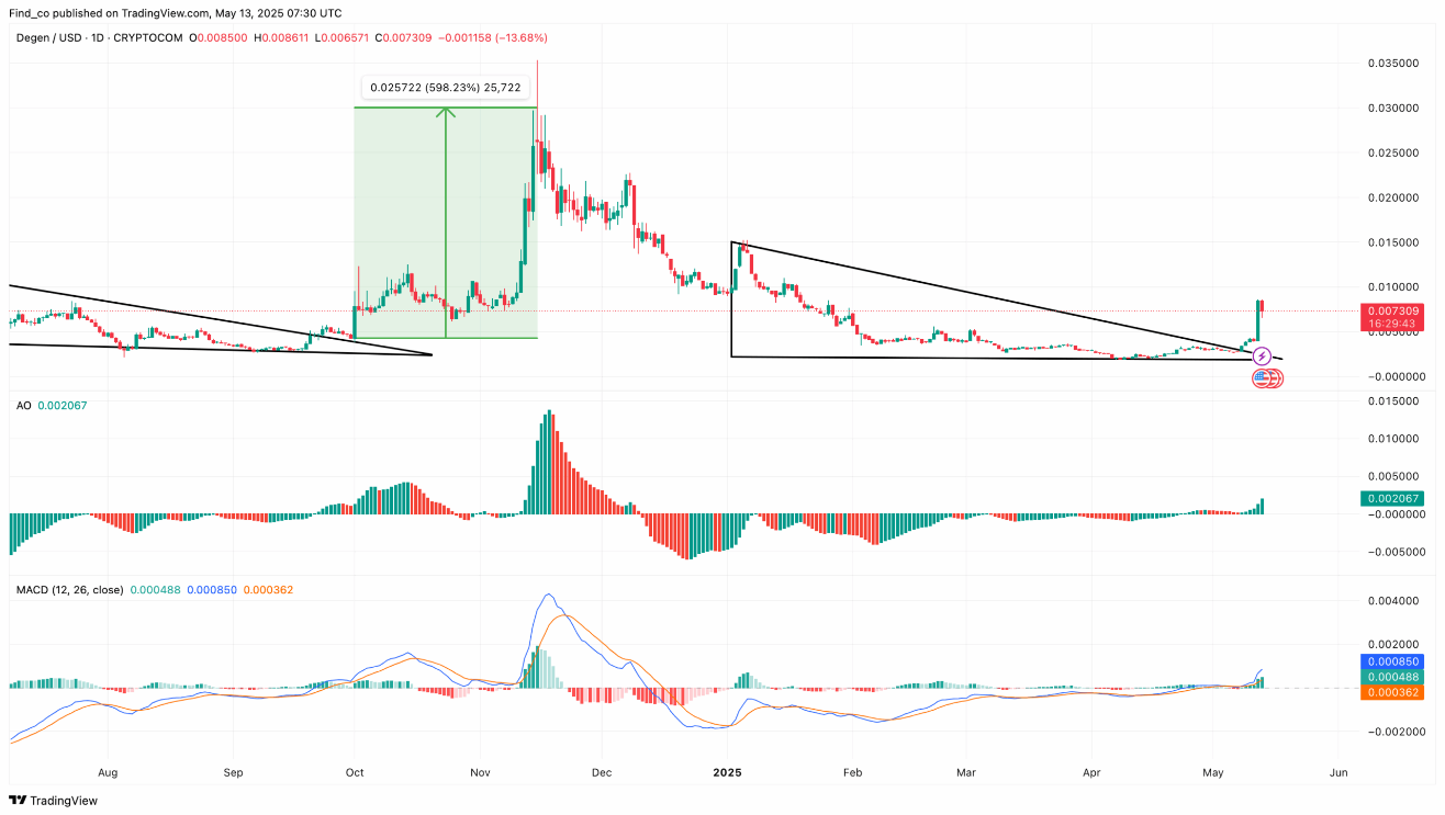 DEGEN Memecoin Surges 70% as Price Looks to Mimic Historic 2024 Run