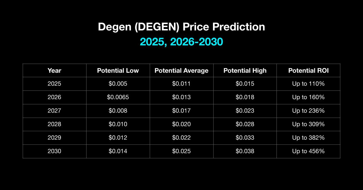 Degen (DEGEN) Price Prediction 2025, 2026-2030