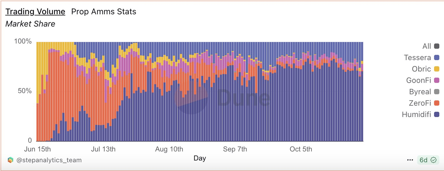 What is HumidiFi ($WET)? Next-generation AMM on Solana