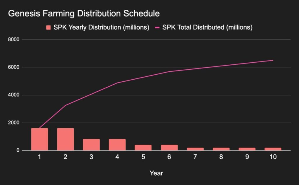 What is Spark Crypto? Complete Guide to SPK Token and DeFi Infrastructure