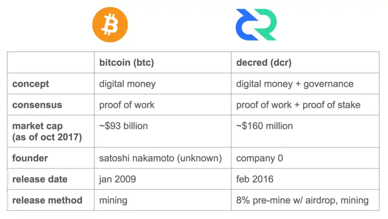 Decred Explained: Everything you Need to Know about the Project