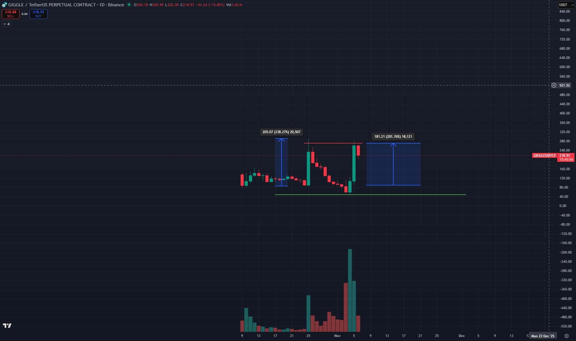 Is GIGGLE Best Crypto to Buy Now: CZ-Linked Meme Coin GIGGLE Blasts +200%