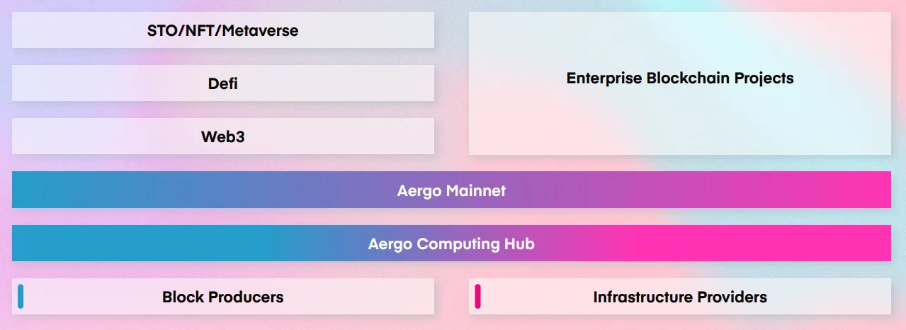 Aergo (AERGO): Empowering New Businesses With Blockchain