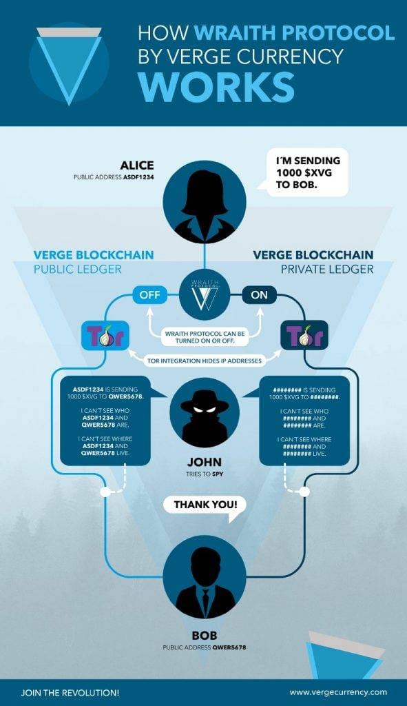Verge Cryptocurrency: What is Verge Coin?