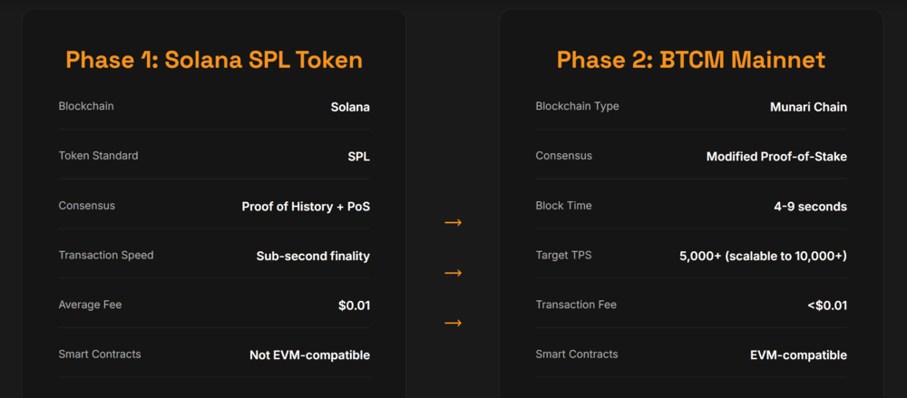 Is Bitcoin Munari (BTCM) Legit or a Scam?