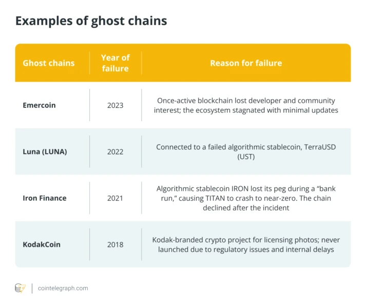 What is a ghost chain? How to spot dead or dormant crypto projects