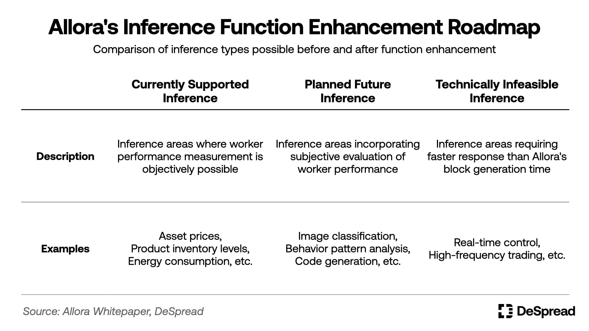 Allora — How Blockchain Solves AI Long Tail Problem