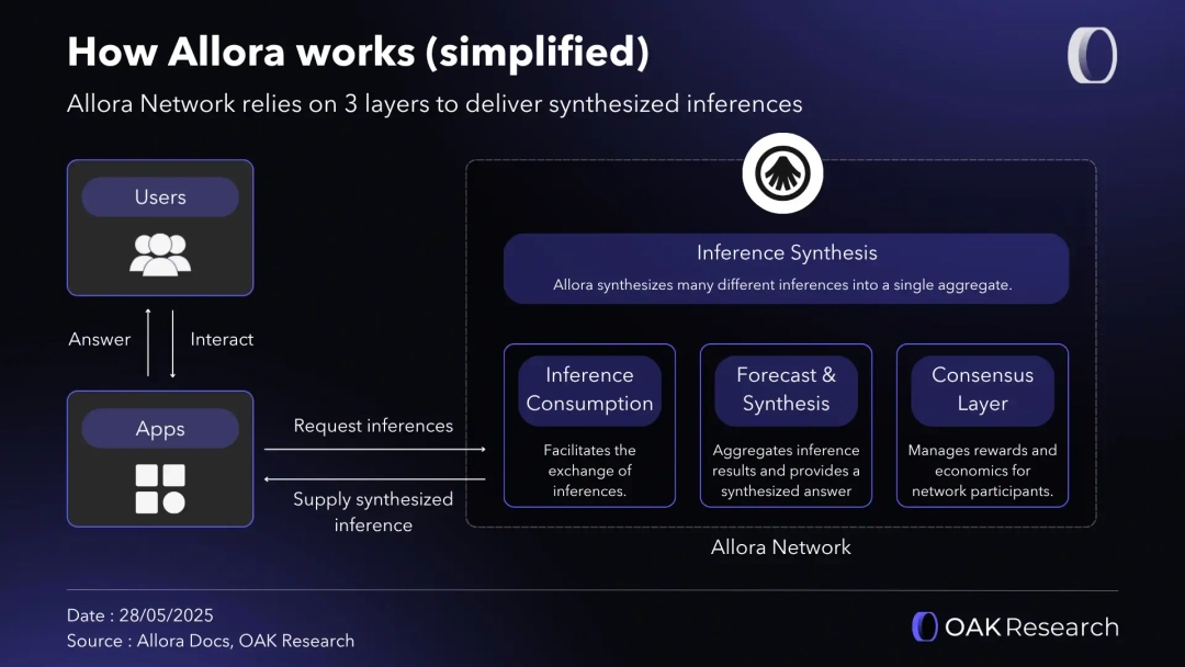 Allora Network: A comprehensive overview of a self-improving decentralized AI Network Allora Network: A comprehensive overview of a self-improving decentralized AI Network