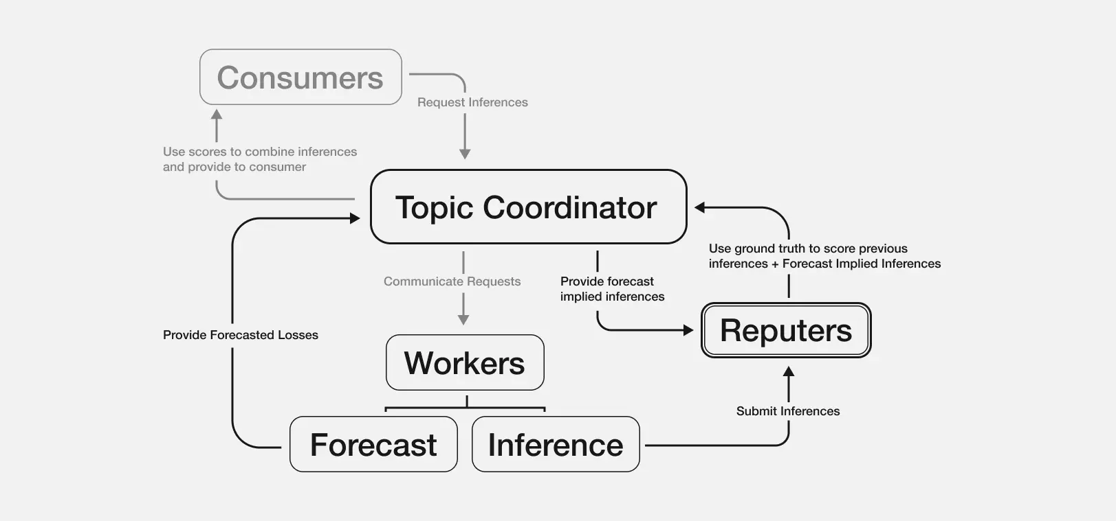 Allora — How Blockchain Solves AI Long Tail Problem