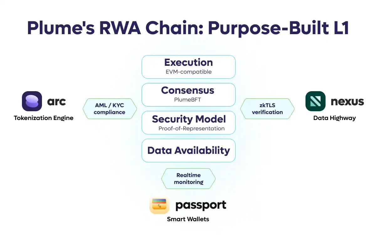 Plume Network (PLUME): Building a Demand-Driven RWA Ecosystem
