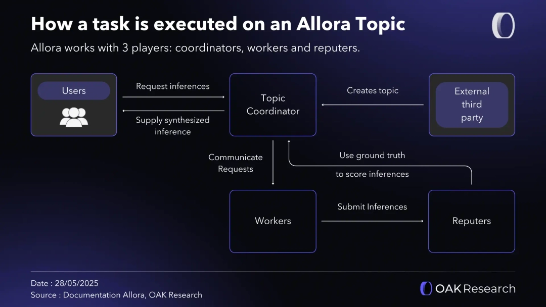 Allora Network: A comprehensive overview of a self-improving decentralized AI Network Allora Network: A comprehensive overview of a self-improving decentralized AI Network