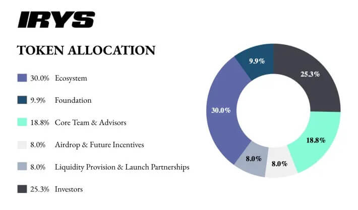 What is Irys (IRYS)? Complete Guide to the Programmable Datachain What is Irys (IRYS)? Complete Guide to the Programmable Datachain