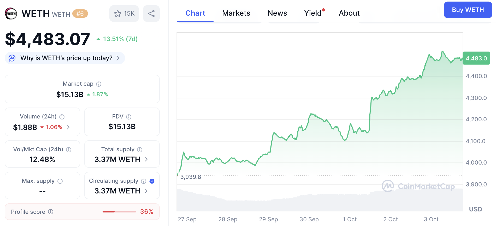 What is Wrapped Ether (WETH) – Is It a Good Investment?