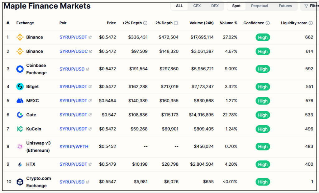 What is Syrup Coin & Maple Finance? – Introduction, How to Buy