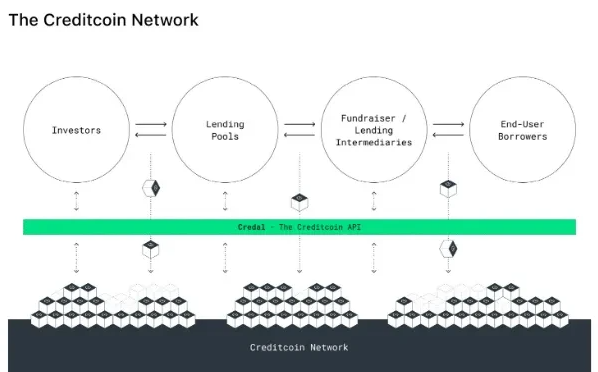 What Is Creditcoin (CTC)?