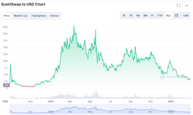 What is SushiSwap (SUSHI): One of The Most Popular DEXs