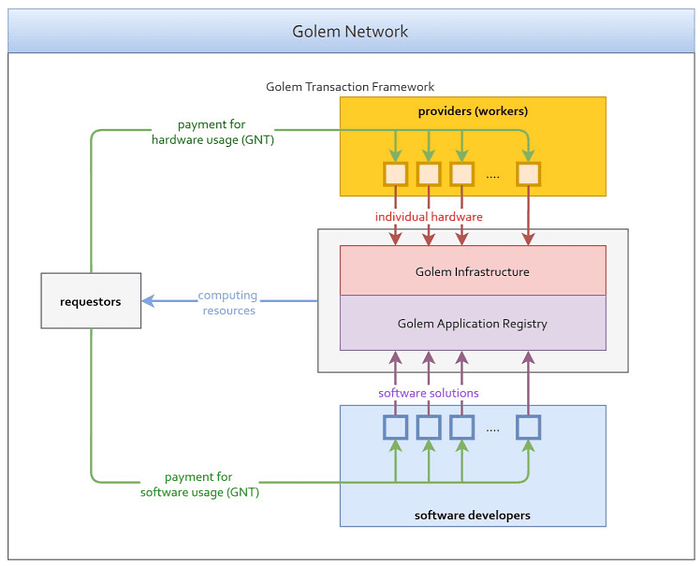 Golem: A Decentralized Cloud Computing Network
