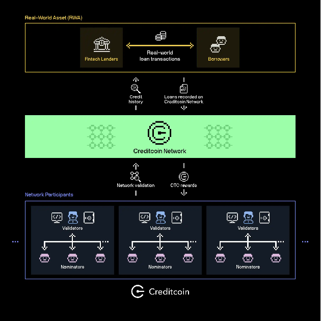 Creditcoin (CTC): Credit For Everyone, Not Just a Few