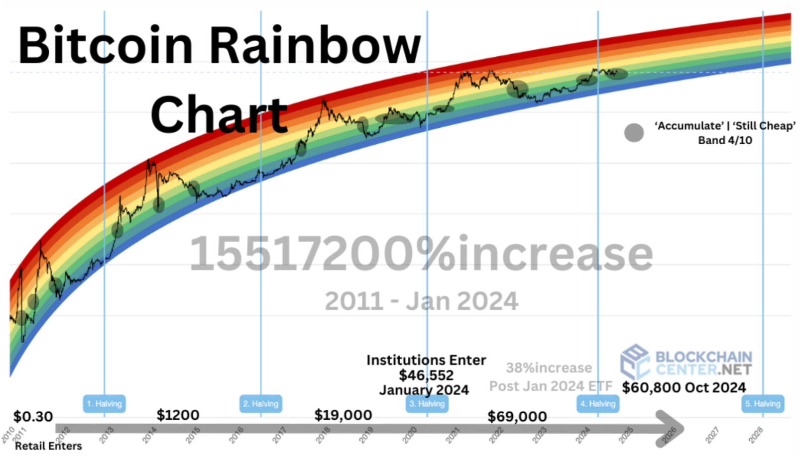 What Is the Bitcoin Rainbow Chart? How To Use It for Market Timing What Is the Bitcoin Rainbow Chart? How To Use It for Market Timing