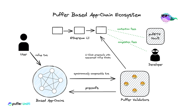 Puffer Finance: The Most Promising Project in the Upcoming Bull Market