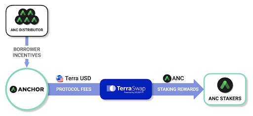 Anchor protocol_ a Terra-based lending and borrowing platform.