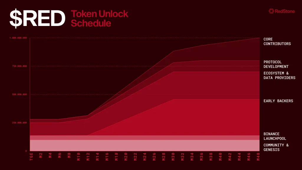 RedStone (RED) Coin: Definition, Advantages and Tokenomics