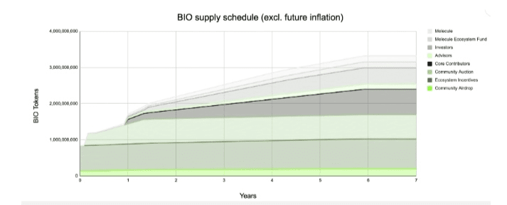 What is BIO Protocol? Information about BIO Token