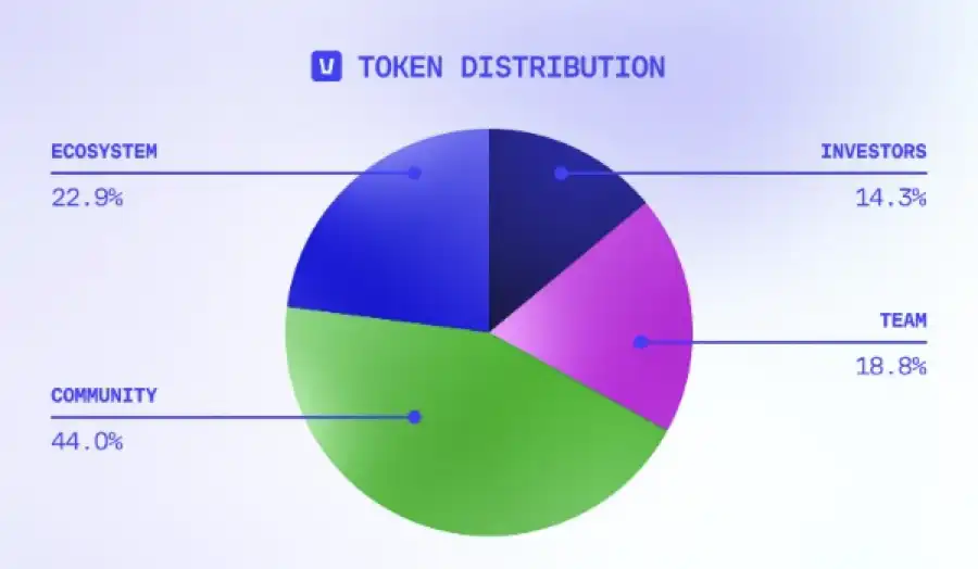Exploring Vana AI Public Blockchain: Reshaping the Data Economy, How to Get Involved Now?