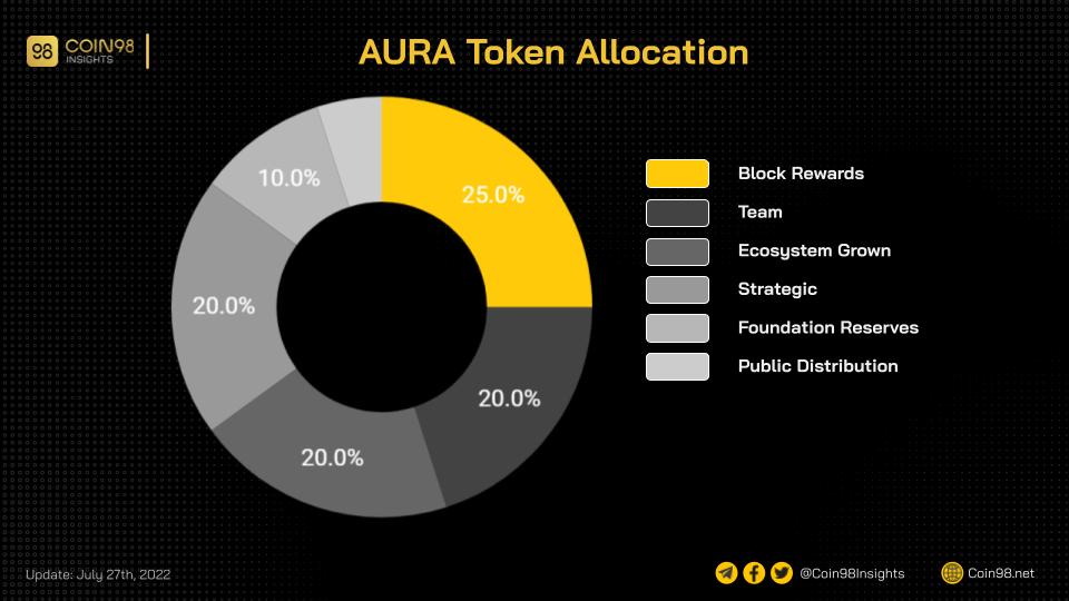 Aura Network - Everything you need to know about AURA token