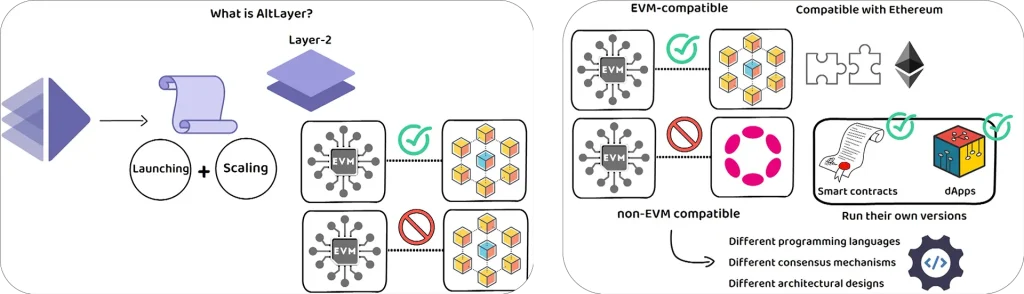 What is AltLayer and how does AltLayer work? (ALT Tokenomics simply explained)