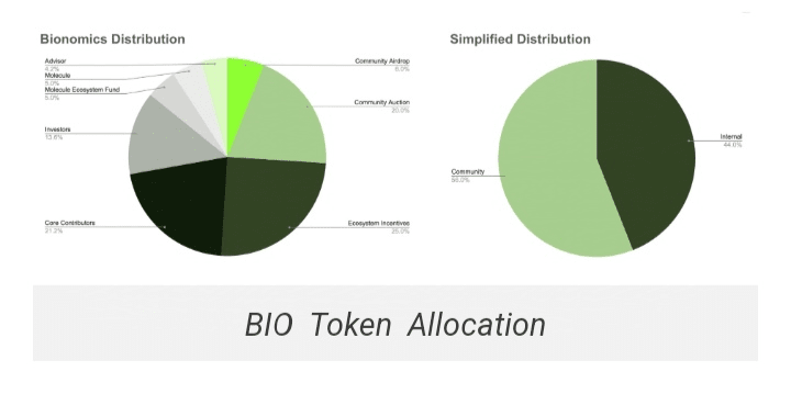 What is BIO Protocol? Information about BIO Token