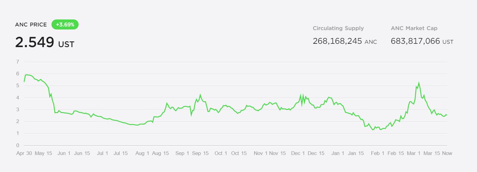 What is Anchor Protocol: The Savings Account of The Future? What is Anchor Protocol: The Savings Account of The Future?