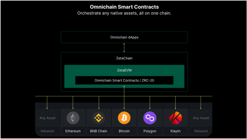 All About Universal L1 ZetaChain: Is ZETA a Good Investment?