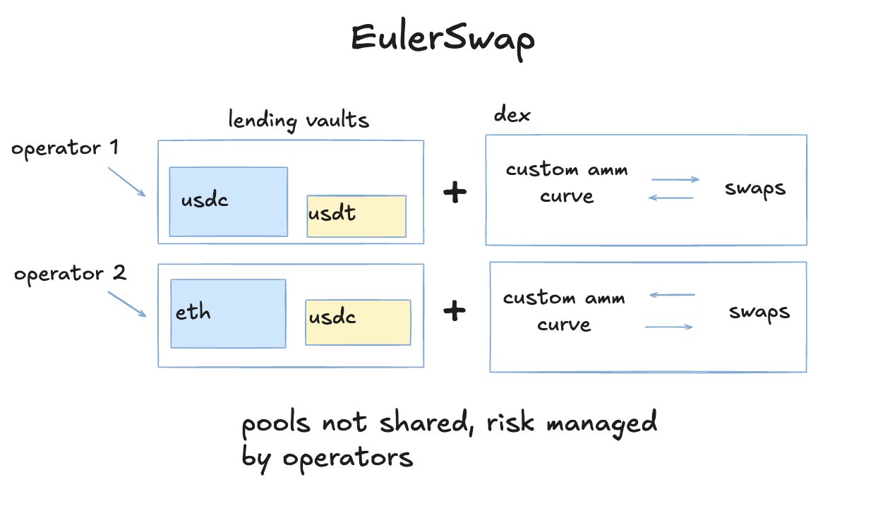 What is Euler (EUL)? Modular Engine Rebuilding DeFi Lending