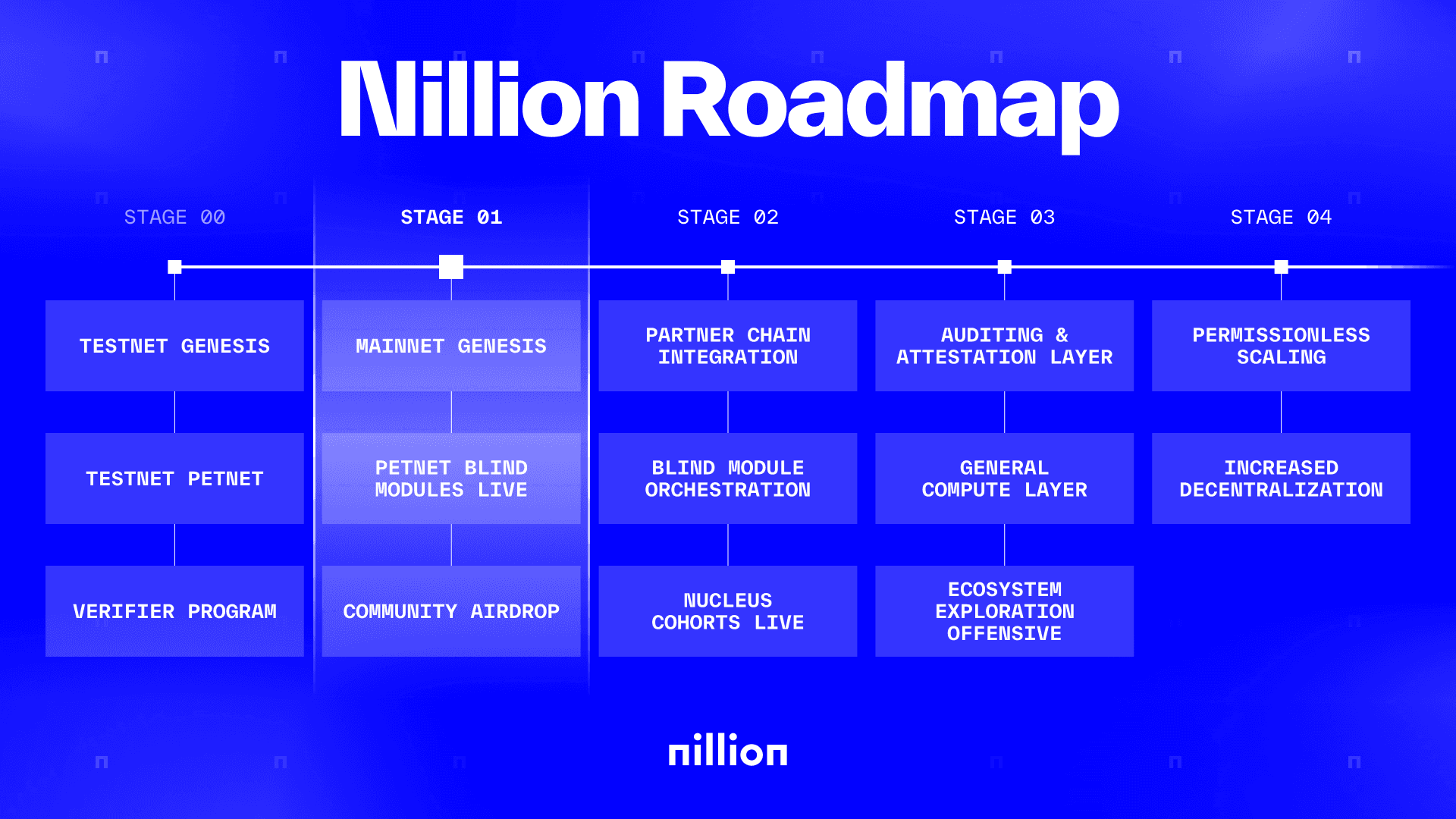 What is Nillion Crypto? A Comprehensive Guide to Nillion (NIL) Airdrop What is Nillion Crypto? A Comprehensive Guide to Nillion (NIL) Airdrop