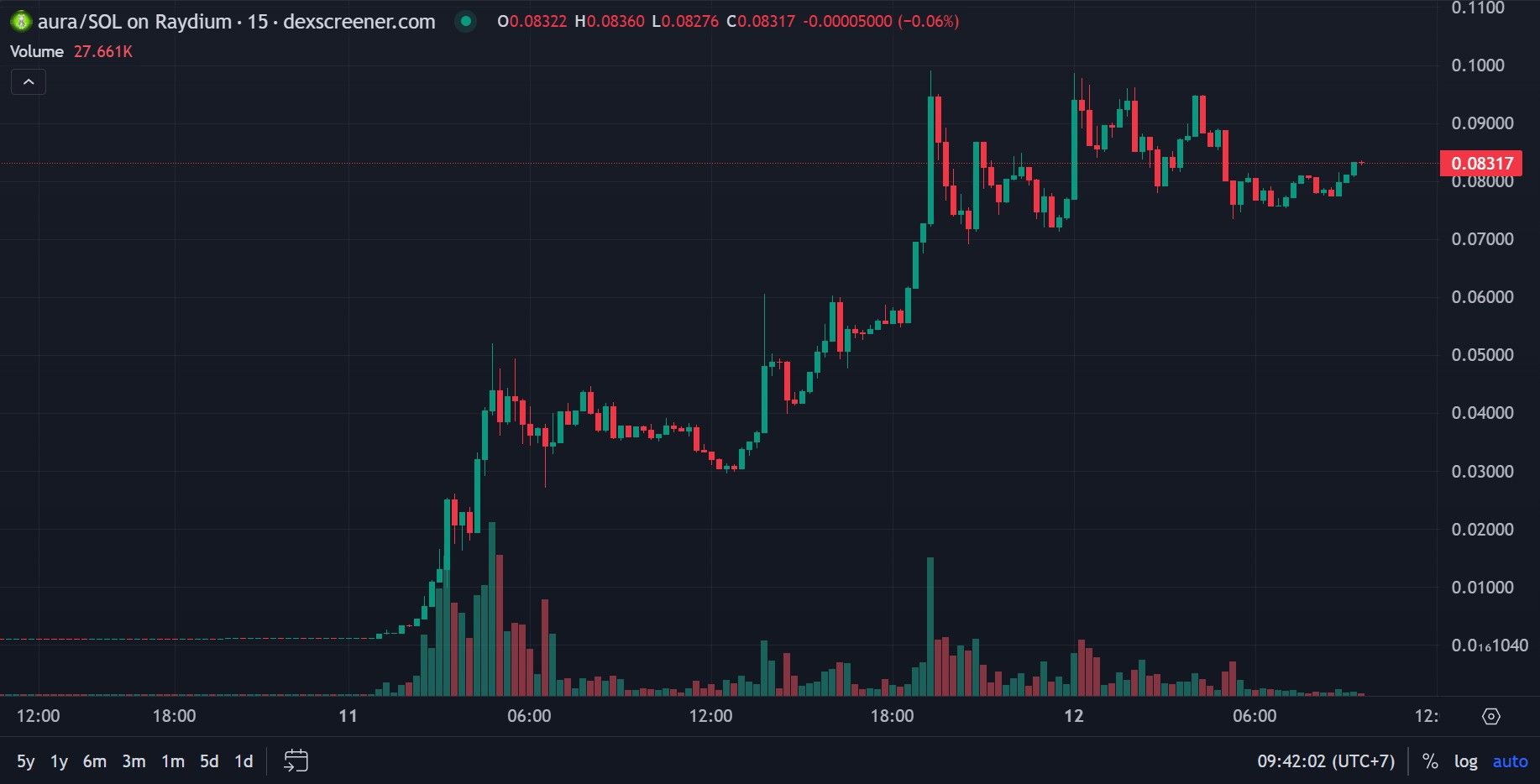 What is AURA Meme Coin on Solana?