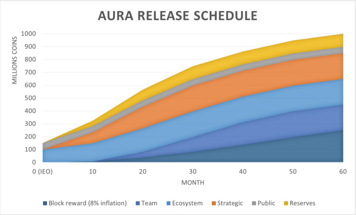Aura Network - Everything you need to know about AURA token