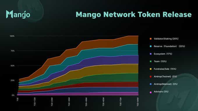 What Is Mango Network (MGO)? A Technical Deep Dive into the Move-Based Layer 1 Blockchain What Is Mango Network (MGO)? A Technical Deep Dive into the Move-Based Layer 1 Blockchain