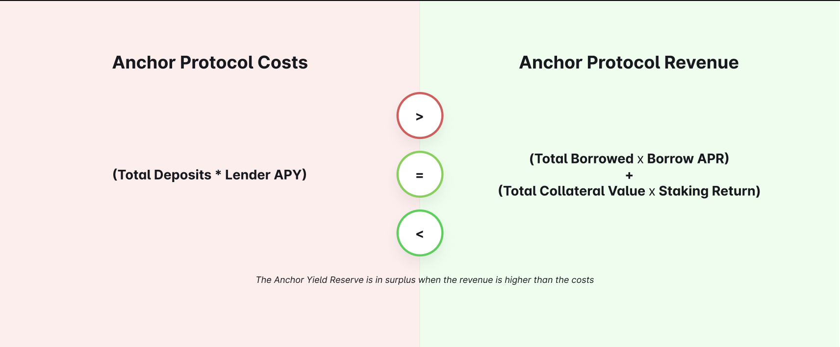 Anchor Protocol Review (ANC): Is the 19.5% APY Yield Legit? Anchor Protocol Review (ANC): Is the 19.5% APY Yield Legit?
