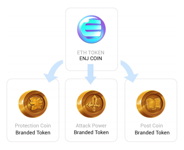 What is Enjin Coin: Virtual Economies and Assets