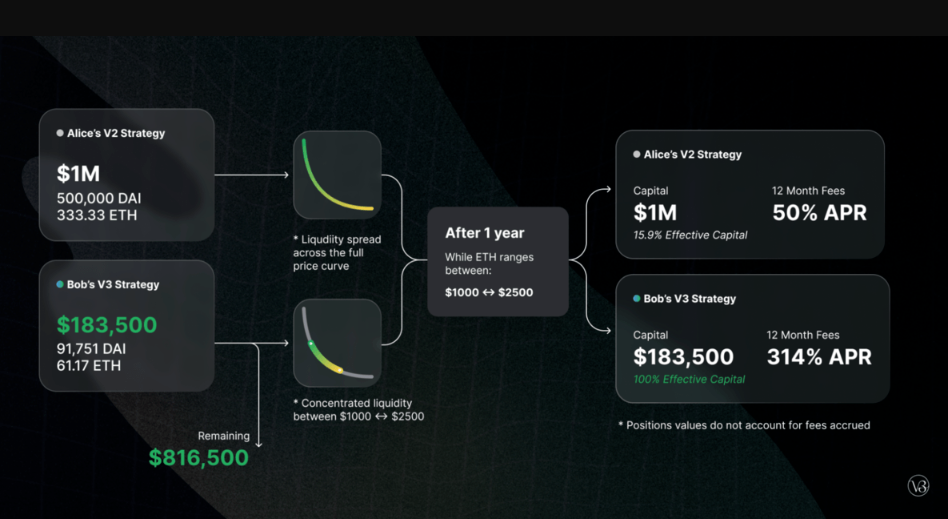 What Is Maverick Protocol? Novel AMM Introducing Directional Liquidity Providing