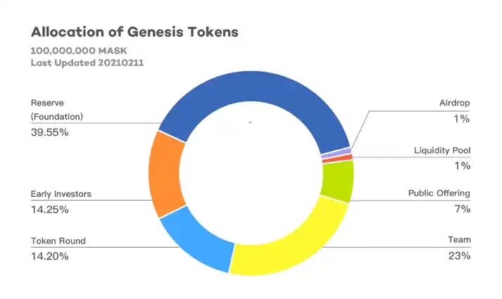 Mask Network (MASK): Bridging Web 2.0 Social Media to Web3