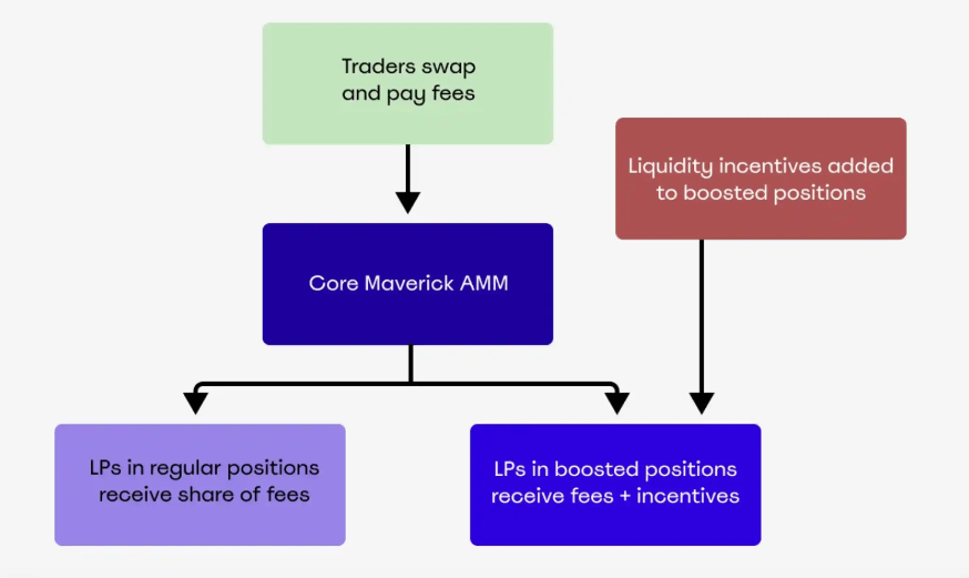 Maverick Protocol (MAV): The Dynamic Future of AMM