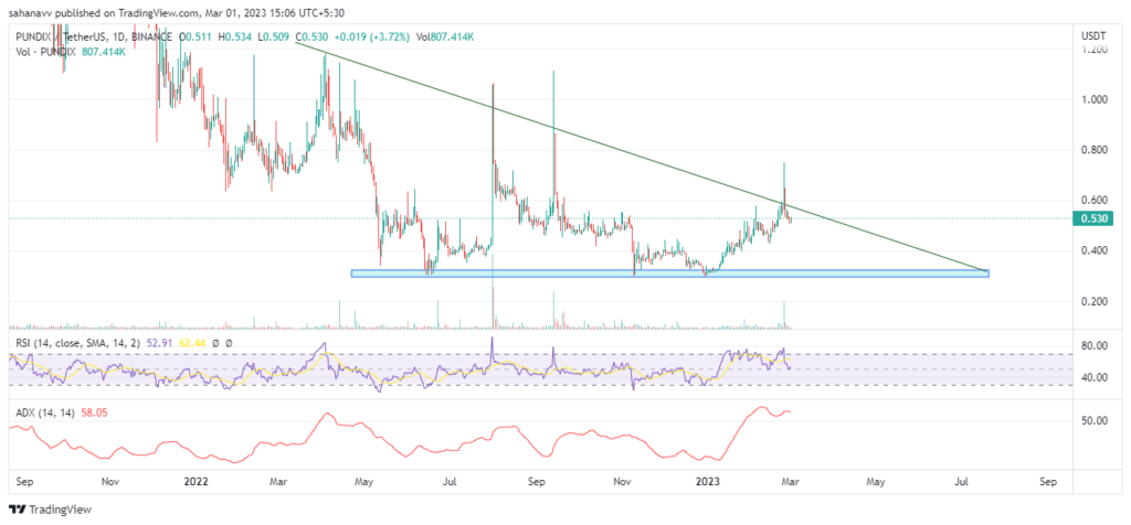 What is PundiX (PUNDIX) Token? How To Buy PUNDIX Token In India? What is PundiX (PUNDIX) Token? How To Buy PUNDIX Token In India?