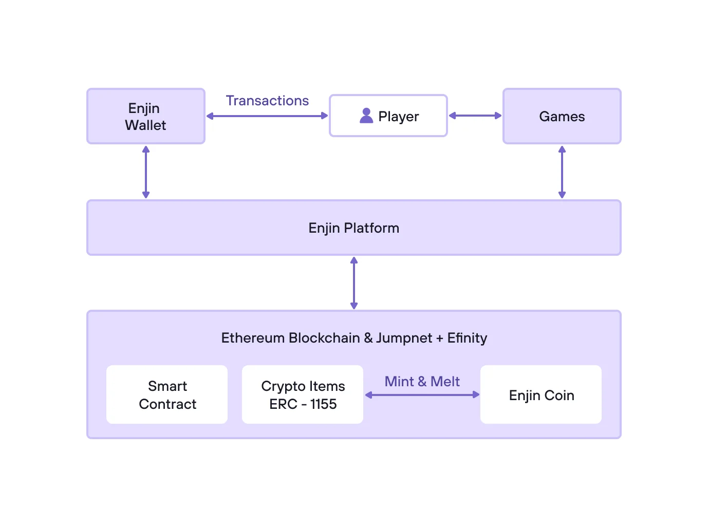 What is Enjin (ENJ)?