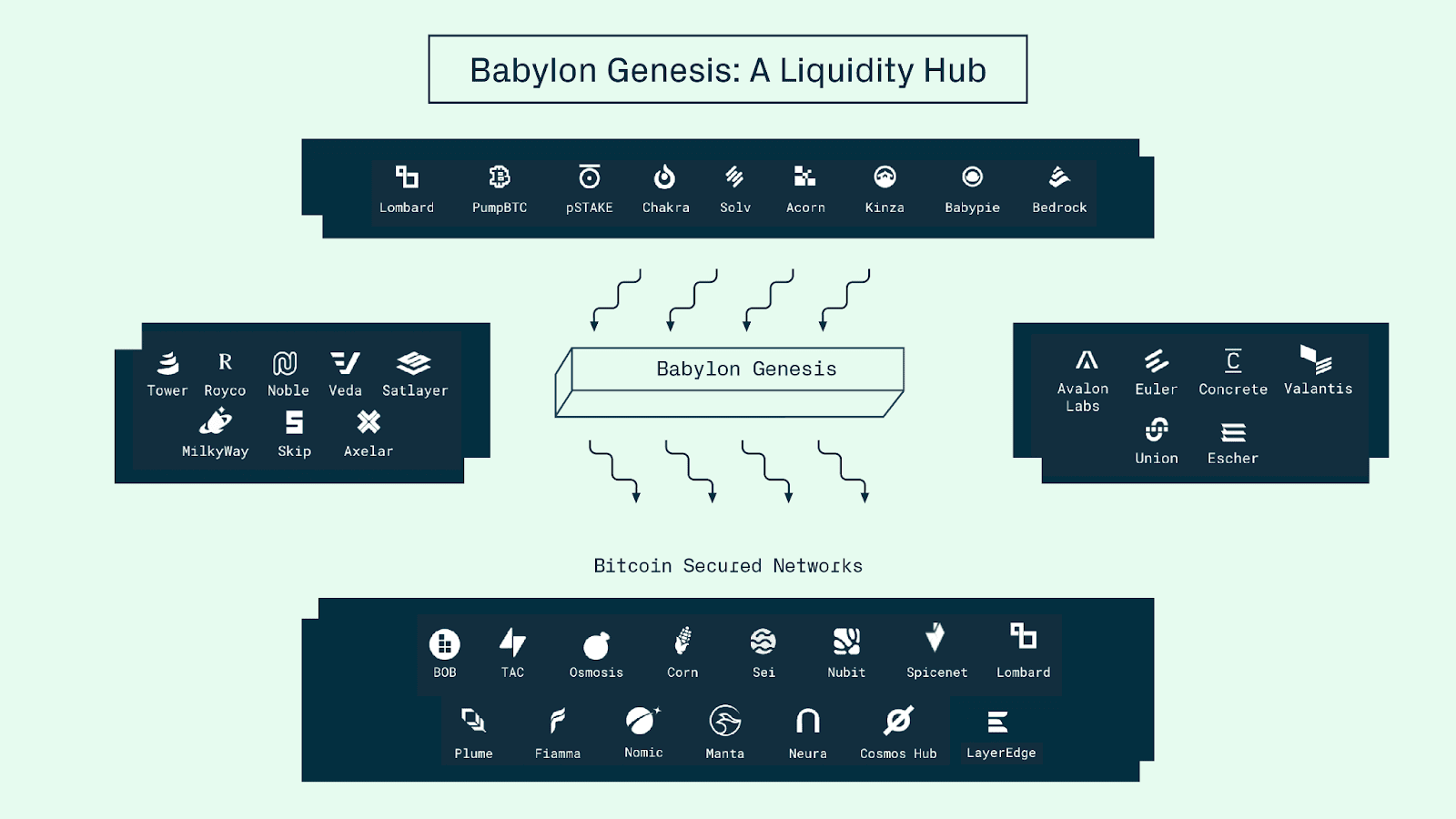 What is Babylon (BABY)? How to participate in receiving Airdrop rewards through Binance HODLer Airdrops