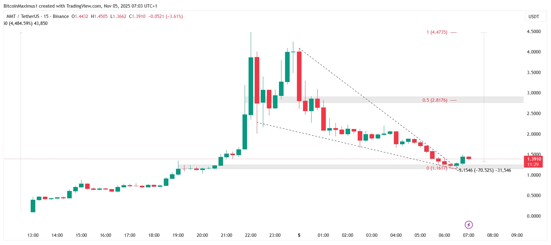 All You Need to Know About Momentum’s (MMT) Successful TGE All You Need to Know About Momentum’s (MMT) Successful TGE