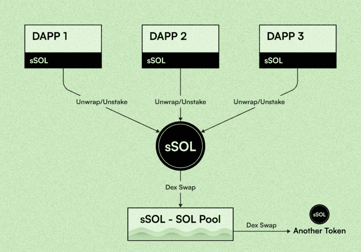 What Is Solayer (LAYER) Restaking Protocol on Solana What Is Solayer (LAYER) Restaking Protocol on Solana